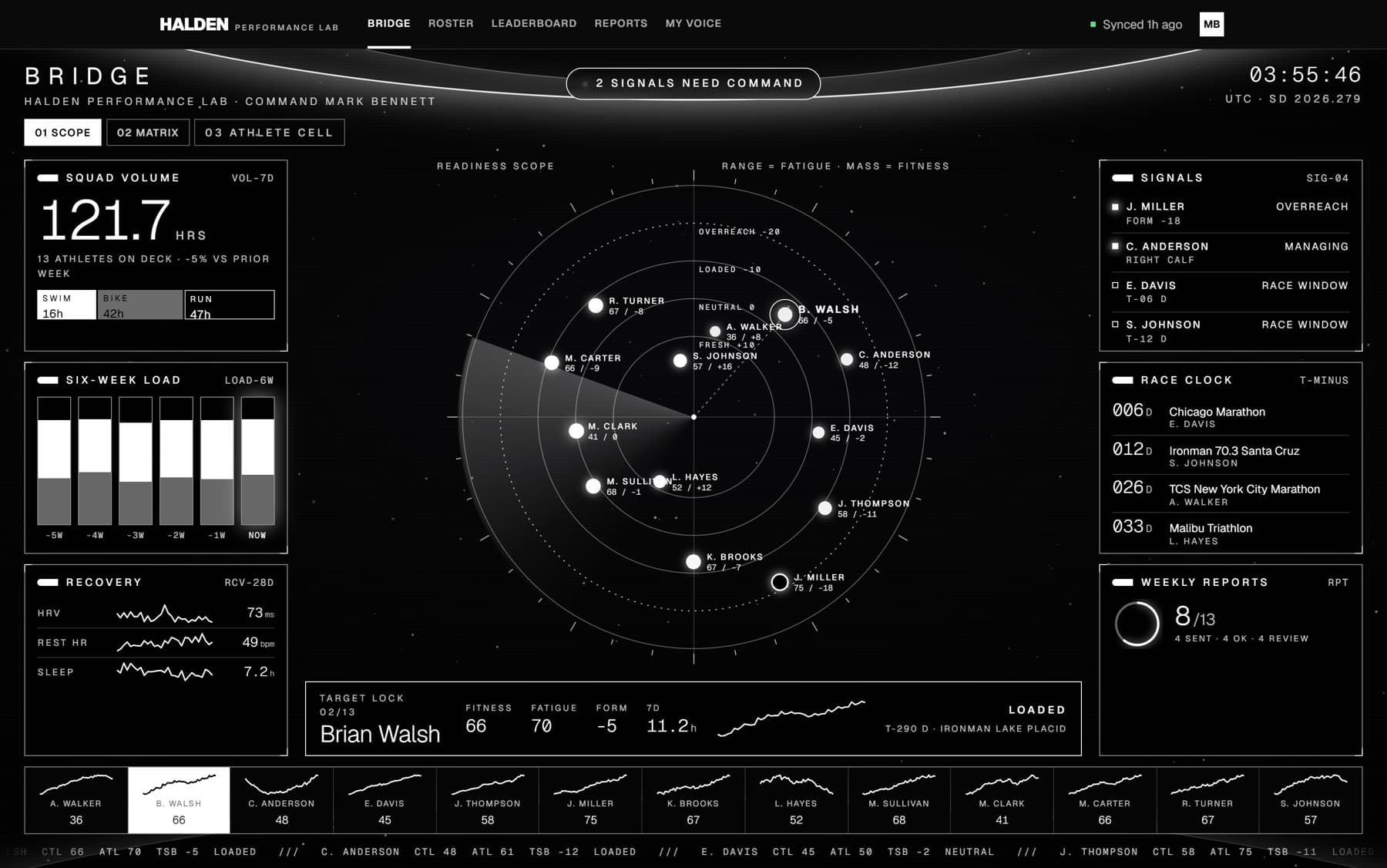 A coaching dashboard plotting every athlete by fitness and fatigue