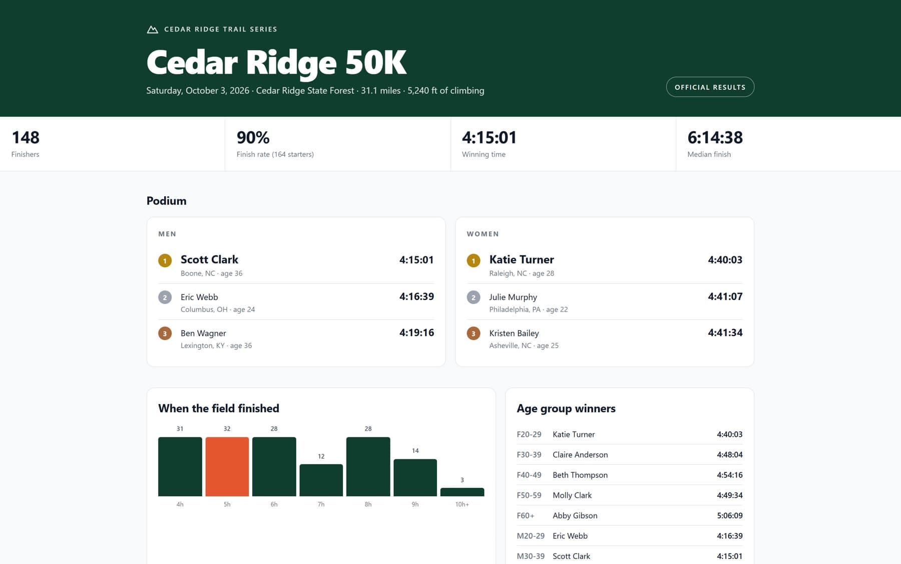 A race results page with podium, finish-time chart and age group winners